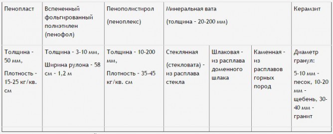 Типы утеплителя