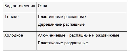 Типы остекления